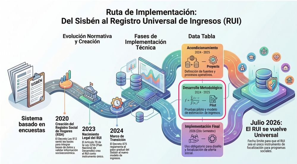 Ruta de implementación: del Sisbén al Registro Universal de Ingresos (RUI)
